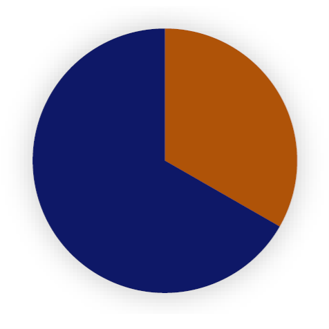 A pie chart showing electricity sources for the California utility average power mix: 66% renewables and zero-carbon resources, represented in blue, and 34% fossil fuels and unspecified power, represented in brown.
