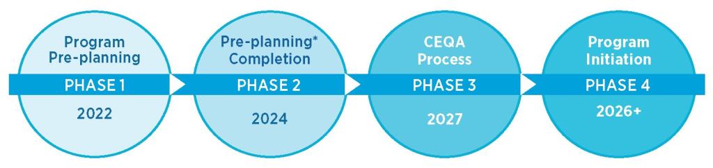 Pure Water Los Angeles Project Phases