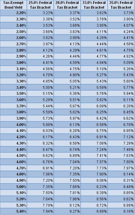 Taxable Equivalent Yields