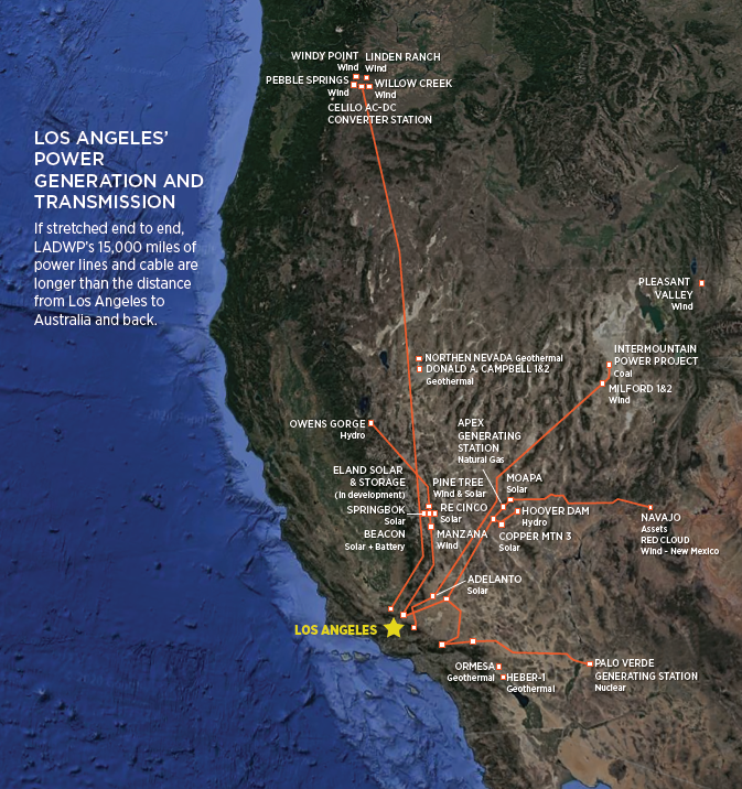 If stretched end to end, LADWP's 15,000 miles of power lines and cables are longer than the distance from LA to Australia and back