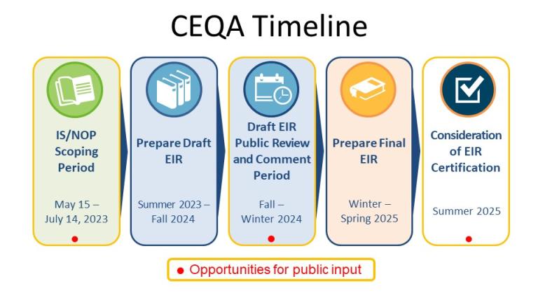 Scattergood Modernization CEQA Timeline