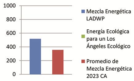 Power Content Label 2023 Graph Spanish