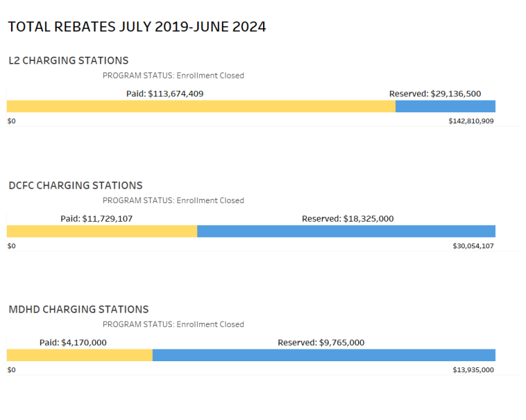 The Level 2 Charging Stations funding period June 1, 2019 – June 30, 2024. Chart image shows Level 2 charging station rebate; applications Paid equaling $113,674,409; with applications, Reserved equaling $29,136,500. The DC Fast Charging Station funding period June 1, 2019 – June 30, 2024. Chart image shows DC fast charging station rebate; applications Paid equaling $11,729,107, with applications, Reserved equaling $18,325,000. The Medium/Heavy duty Charging Station funding period June 1, 2019 – Jun 30, 202