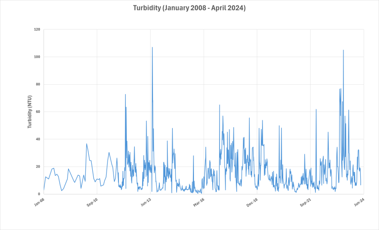 Fairmont Sedimentation Plant Project - 2008-2024 Turbidity Graph