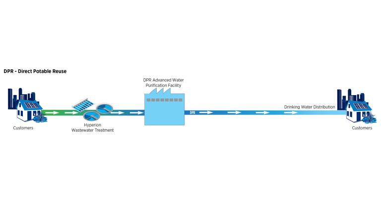 Direct Potable Reuse (DPR) image diagram: Left to right: Image of City Scape and House (Customers), next, Hyperion Wastewater Treatment Image, next, DPR Advanced Water Purification Facility, next, Drinking Water Distribution back to Customers