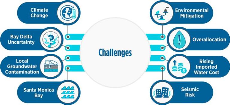 Circular Diagram Outlining Water Challenges, at center "Challenges" with topics branching from center; Climate Change, Bay Delta Uncertainty, Local Groundwater Contamination, Environmental Mitigation, Overallocation, Rising Import water cost, and Seismic Risk