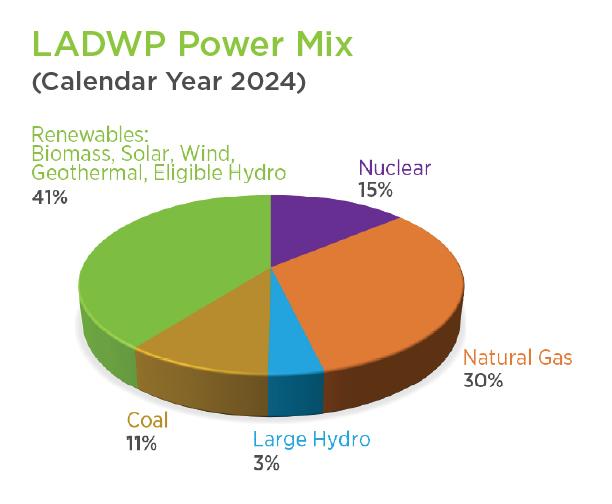 A pie chart with the heading “LADWP Power Mix (Calendar Year 2024)” shows that Renewables (Biomass, Solar, Wind, Geothermal, and Eligible Hydro) make up 41% of the power mix, Nuclear makes up 15%, Natural Gas makes up 30%, Coal makes up 11%, and Large Hydro makes up 3%.